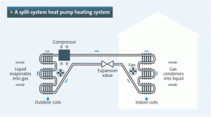 Split-system heat pump heating system